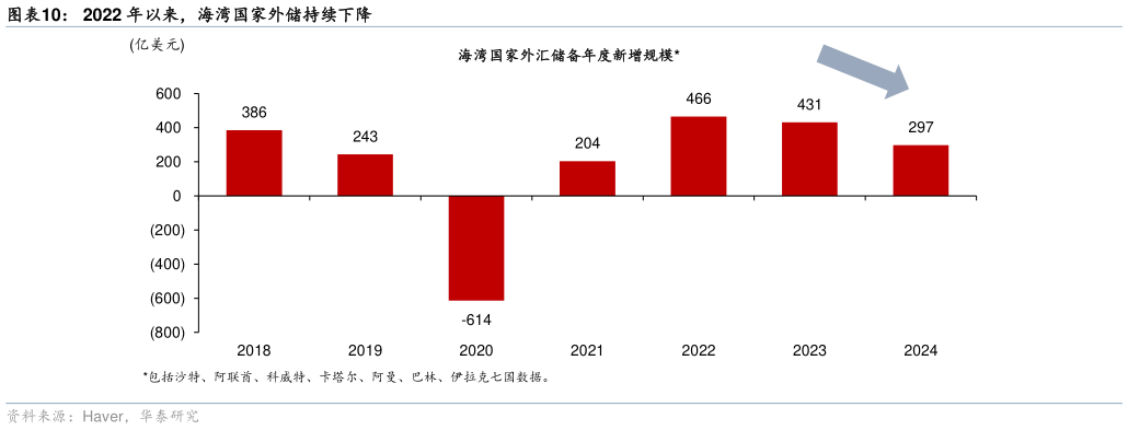 如何了解2022 年以来，海湾国家外储持续下降 海湾国家黄金储备占比在过去 6 年也翻倍