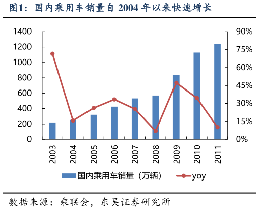 如何看待国内乘用车销量自 2004 年以来快速增长
