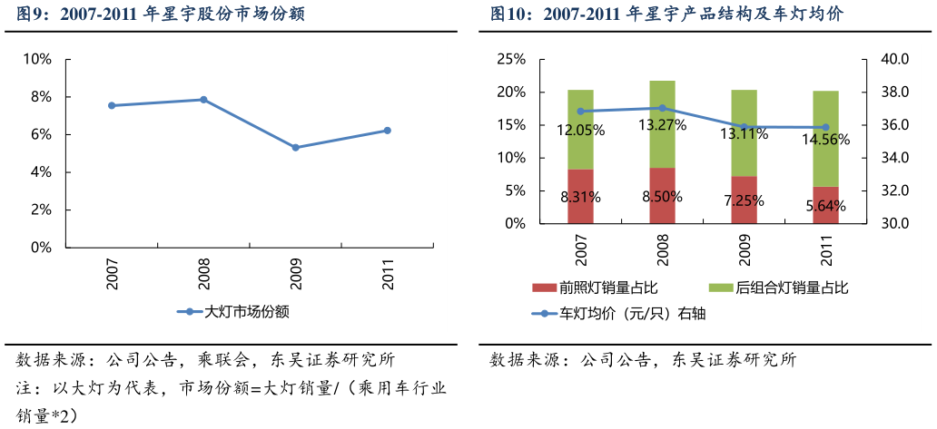一起讨论下2007-2011 年星宇股份市场份额2007-2011 年星宇产品结构及车灯均价