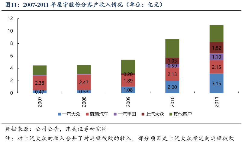 如何解释2007-2011 年星宇股份分客户收入情况（单位：亿元）