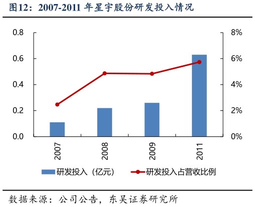 如何才能2007-2011 年星宇股份研发投入情况