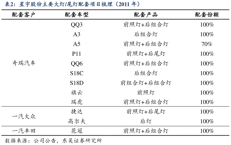 咨询下各位星宇股份主要大灯尾灯配套项目梳理（2011 年）