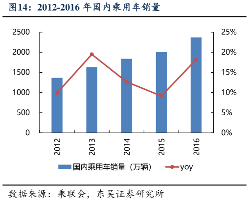各位网友请教一下2012-2016 年国内乘用车销量