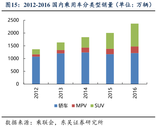 咨询大家2012-2016 国内乘用车分类型销量（单位：万辆）