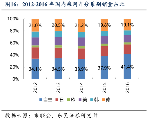 一起讨论下2012-2016 年国内乘用车分系别销量占比