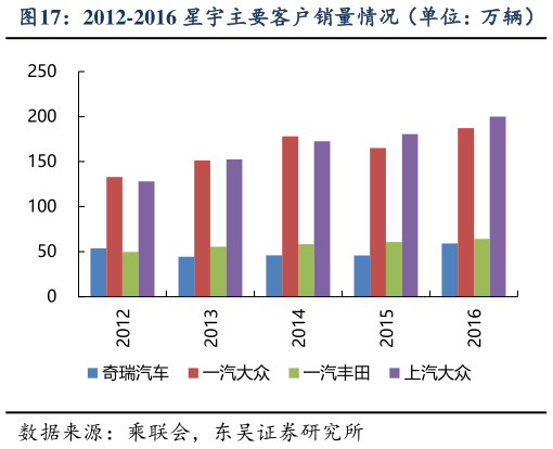 谁能回答2012-2016 星宇主要客户销量情况（单位：万辆）