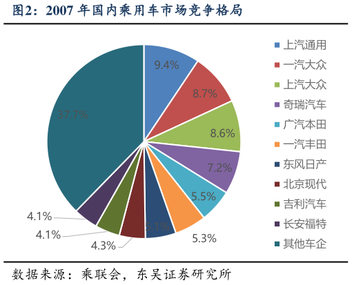 一起讨论下2007 年国内乘用车市场竞争格局