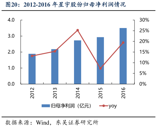 怎样理解2012-2016 年星宇股份归母净利润情况