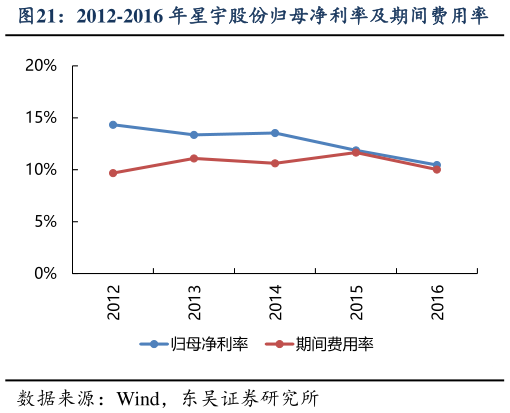 如何看待2012-2016 年星宇股份归母净利率及期间费用率