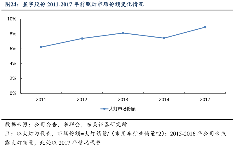 我想了解一下星宇股份 2011-2017 年前照灯市场份额变化情况