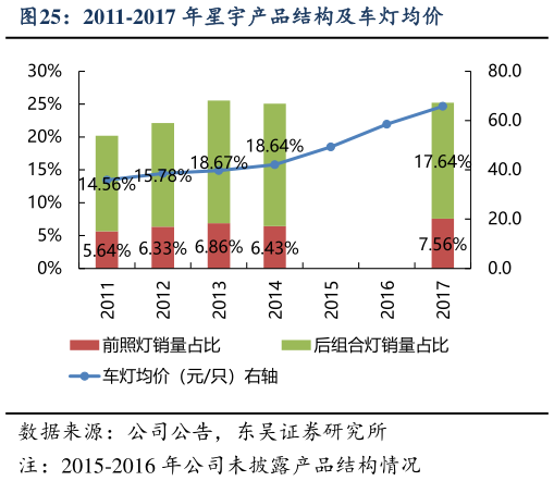 如何才能2011-2017 年星宇产品结构及车灯均价