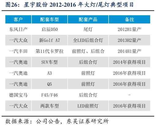 想关注一下星宇股份 2012-2016 年大灯尾灯典型项目