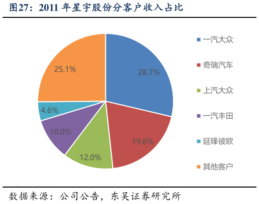 谁能回答2011 年星宇股份分客户收入占比