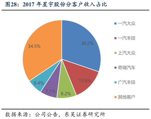 谁知道2017 年星宇股份分客户收入占比
