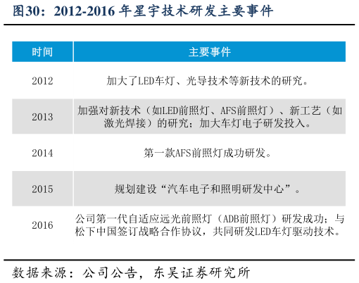 你知道2012-2016 年星宇技术研发主要事件