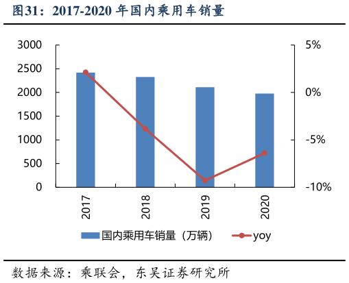 如何看待2017-2020 年国内乘用车销量