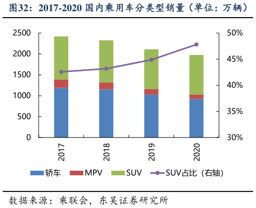 一起讨论下2017-2020 国内乘用车分类型销量（单位：万辆）