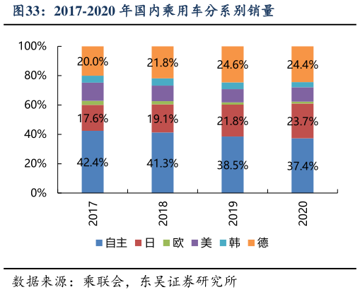 咨询下各位2017-2020 年国内乘用车分系别销量