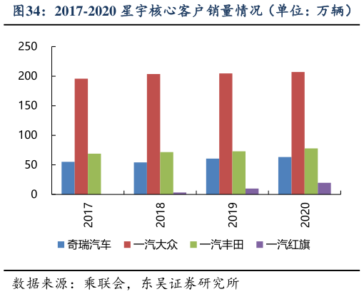 你知道2017-2020 星宇核心客户销量情况（单位：万辆）