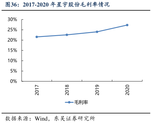 各位网友请教一下2017-2020 年星宇股份毛利率情况