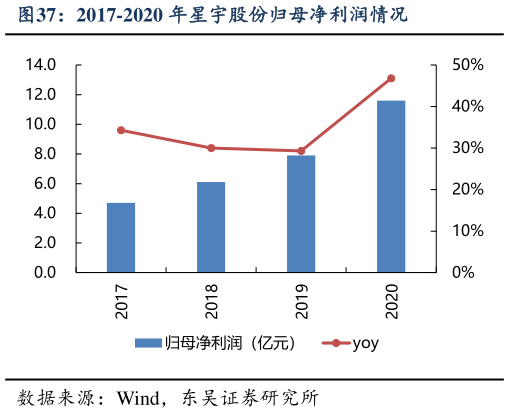 咨询大家2017-2020 年星宇股份归母净利润情况