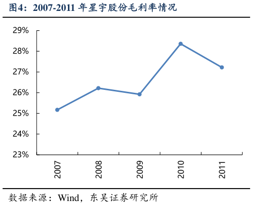 一起讨论下2007-2011 年星宇股份毛利率情况