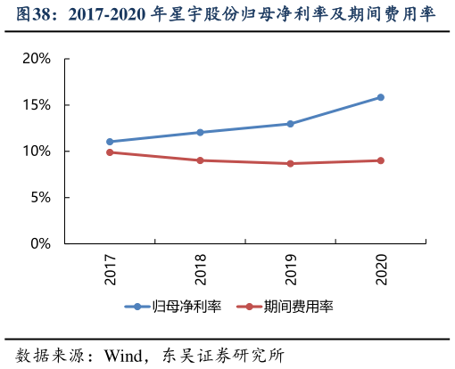 各位网友请教一下2017-2020 年星宇股份归母净利率及期间费用率