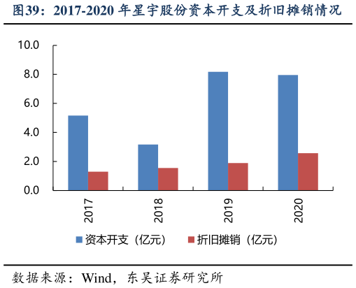 想问下各位网友2017-2020 年星宇股份资本开支及折旧摊销情况