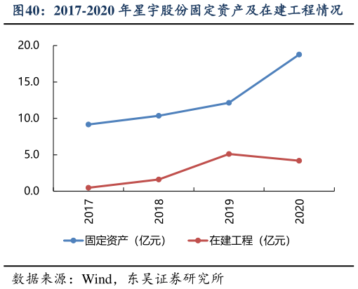 各位网友请教一下2017-2020 年星宇股份固定资产及在建工程情况