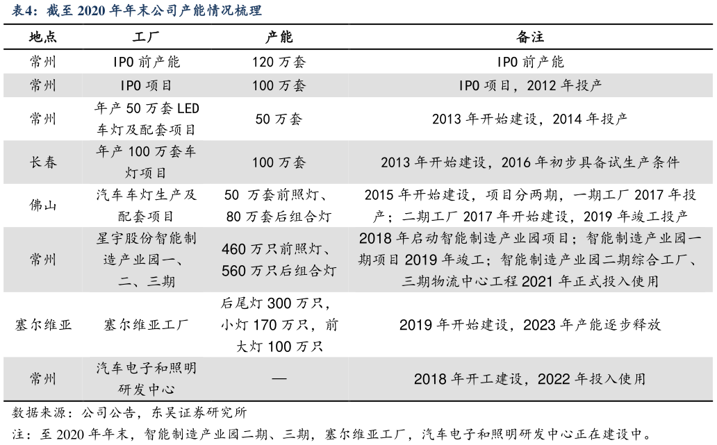 各位网友请教一下截至 2020 年年末公司产能情况梳理
