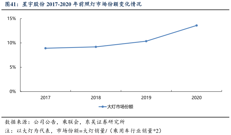 咨询大家星宇股份 2017-2020 年前照灯市场份额变化情况