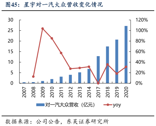 请问一下星宇对一汽大众营收变化情况