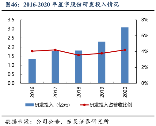 怎样理解2016-2020 年星宇股份研发投入情况