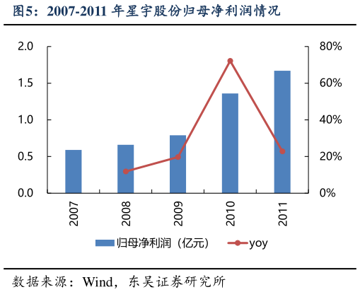 如何看待2007-2011 年星宇股份归母净利润情况