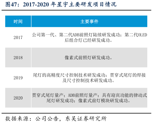 如何看待2017-2020 年星宇主要研发项目情况