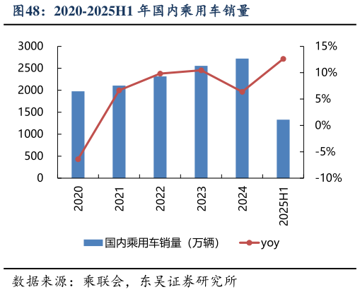 谁能回答2020-2025H1 年国内乘用车销量