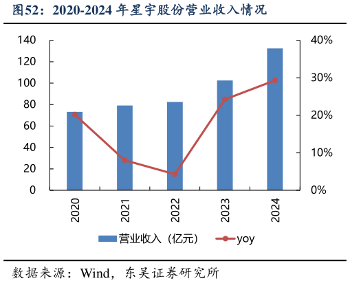 我想了解一下2020-2024 年星宇股份营业收入情况