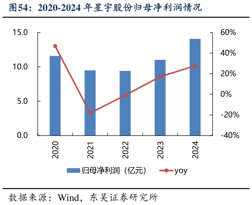 你知道2020-2024 年星宇股份归母净利润情况