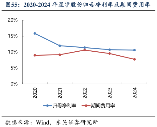 一起讨论下2020-2024 年星宇股份归母净利率及期间费用率
