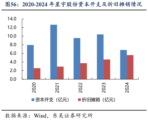 怎样理解2020-2024 年星宇股份资本开支及折旧摊销情况