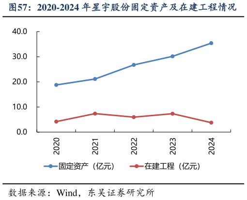 如何看待2020-2024 年星宇股份固定资产及在建工程情况