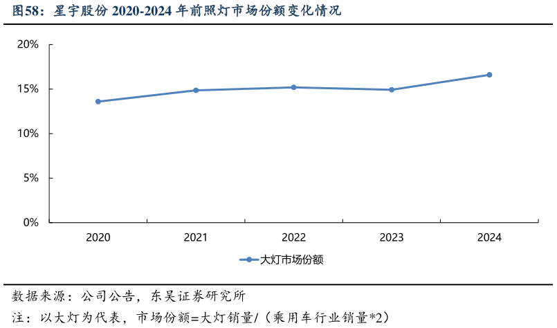 如何解释星宇股份 2020-2024 年前照灯市场份额变化情况
