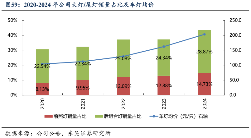 一起讨论下2020-2024 年公司大灯尾灯销量占比及车灯均价