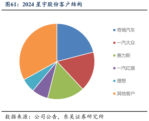 你知道2024 星宇股份客户结构