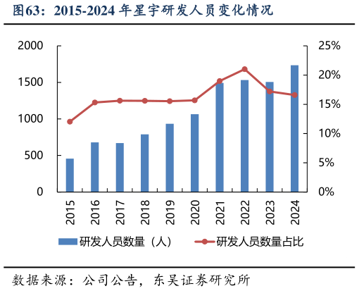 想关注一下2015-2024 年星宇研发人员变化情况