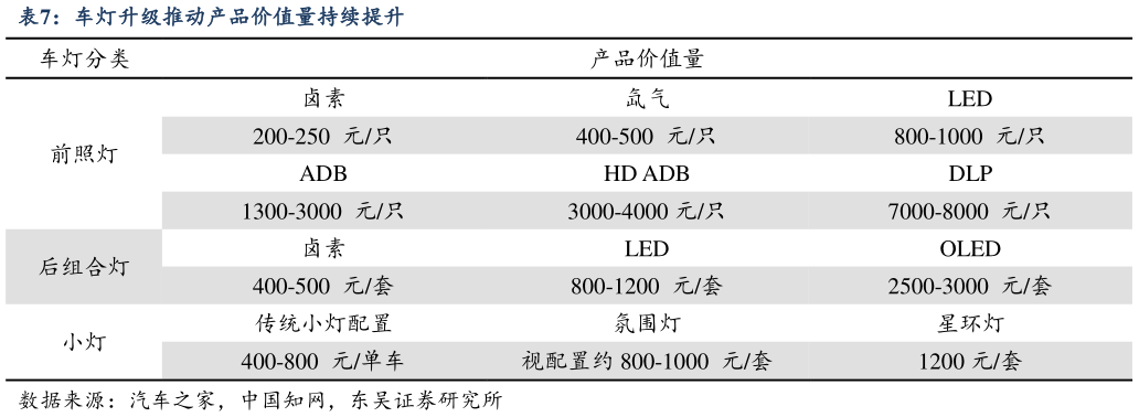 想问下各位网友车灯升级推动产品价值量持续提升