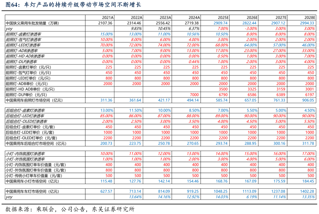 咨询大家车灯产品的持续升级带动市场空间不断增长