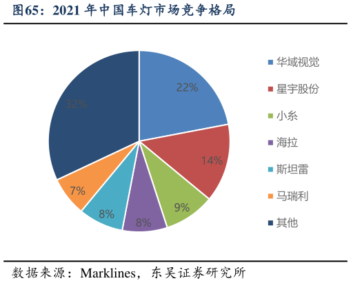 一起讨论下2021 年中国车灯市场竞争格局