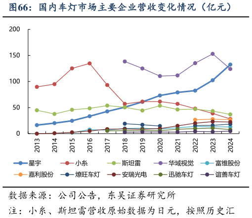 想关注一下国内车灯市场主要企业营收变化情况（亿元）