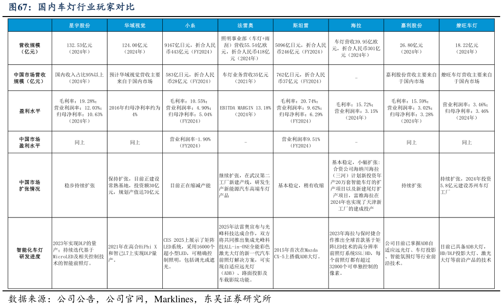 如何看待国内车灯行业玩家对比
